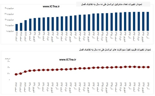 MTN irancell number of user and pentereration in 10 years in iran market.jpg